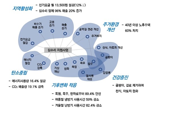 수원시 저층 노후주택 집수리 ‘새빛하...
