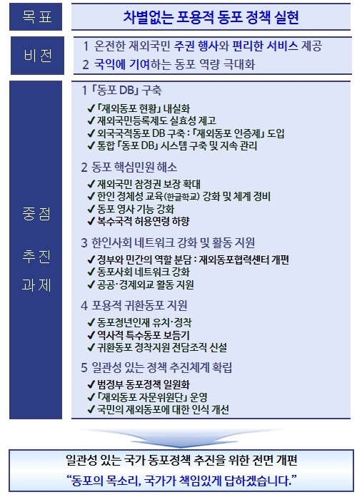 재외동포청, 동포의 목소리에 국가가 ...