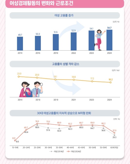 고용노동부·성평등가족부, 『2025년...