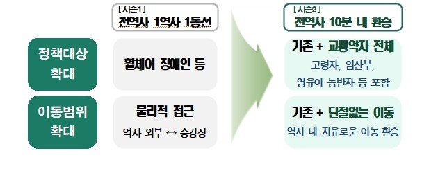 서울 지하철 全역사 엘리베이터 설치 ...