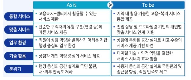 고용노동부, 협업을 통한 맞춤형 고용...