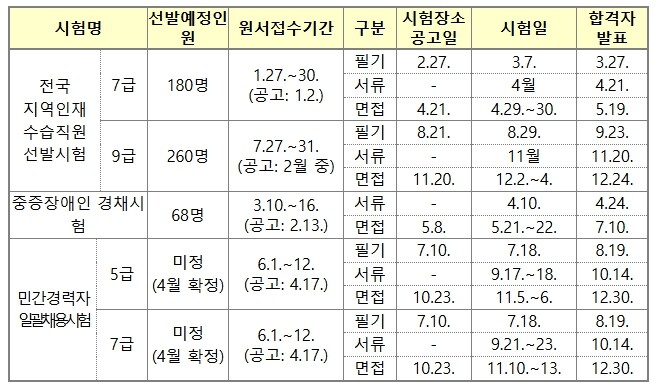 인사혁신처, 올해 국가공무원 경력채용...