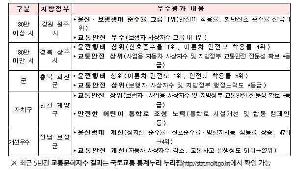 국토교통부, 우리 동네 교통문화, 얼...