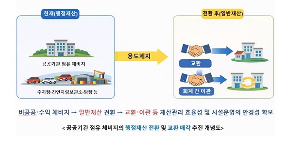 서울시, 공공기관 점유 체비지 전면 ...