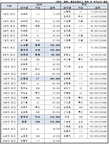 2026 KBO 리그 평균 연봉 ‘1...