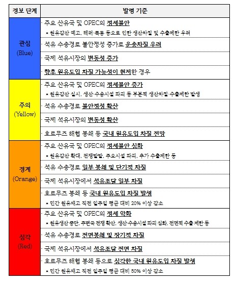 산업통상부, 원유 자원안보 위기경보 ...