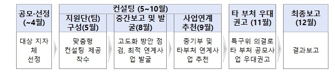 중소벤처기업부, 특화특구를 지역의 자...