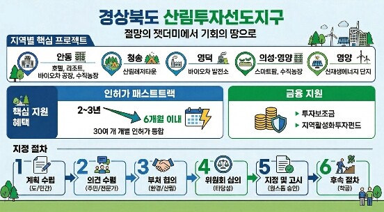 경북도, 산불 피해지를 기회의 땅으로...