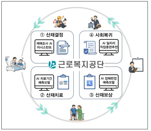 인공지능(AI)로 진화하는 산재보험....