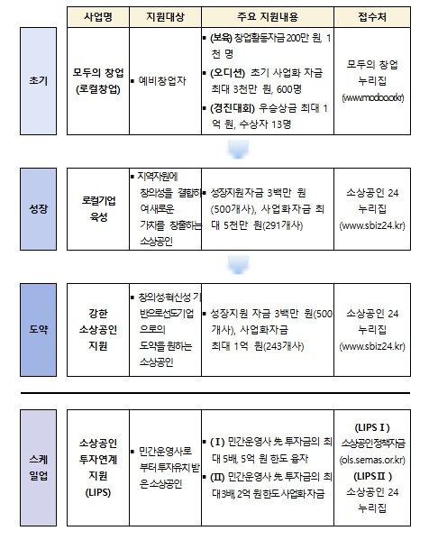중소벤처기업부, 유망 소상공인의 성장...