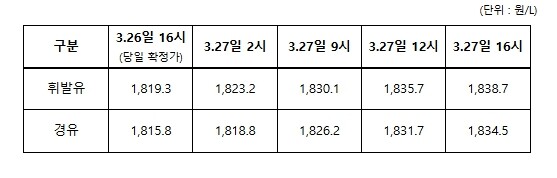 정부, 최고가격제 틈타 부당하게 가격...