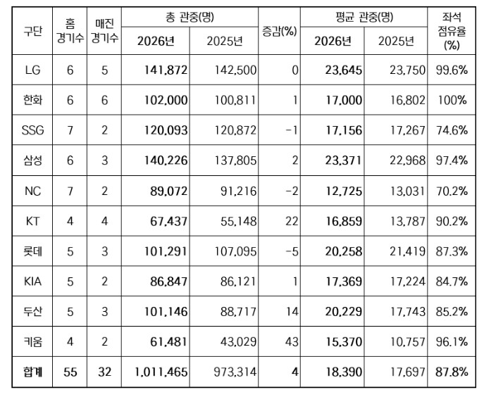 2026 신한 SOL KBO 리그, ...