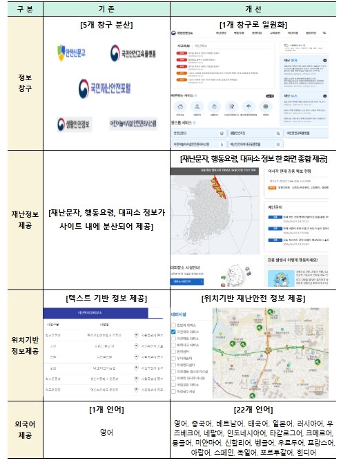 행정안전부, 각종 재난·안전정보, 