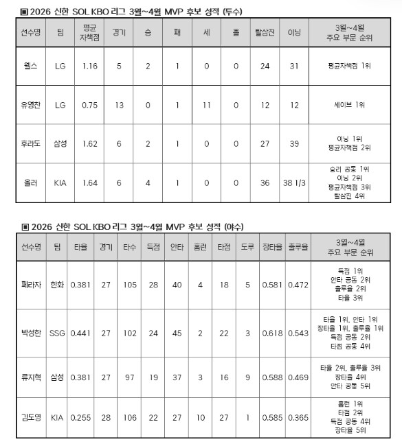 2026 신한 SOL KBO 리그 3...