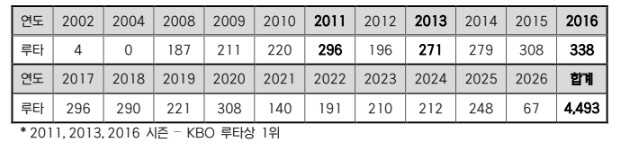 삼성 최형우, KBO 리그 최초 4,...