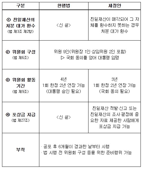 법무부, 친일재산 환수를 위한 