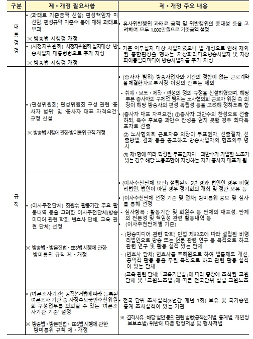 방송미디어통신위원회, 
