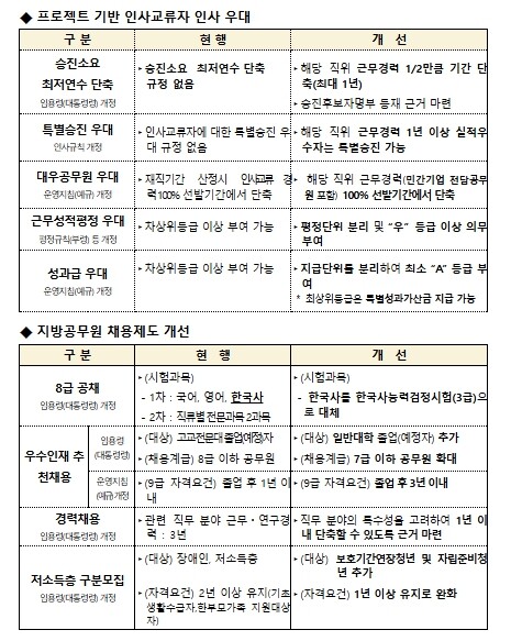 행정안전부, 핵심 사업 이끌면 고속 ...