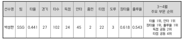 SSG 박성한, 2026 신한 SOL...