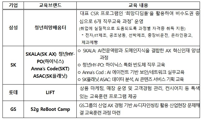 고용노동부, 10대 그룹, K-뉴딜 ...