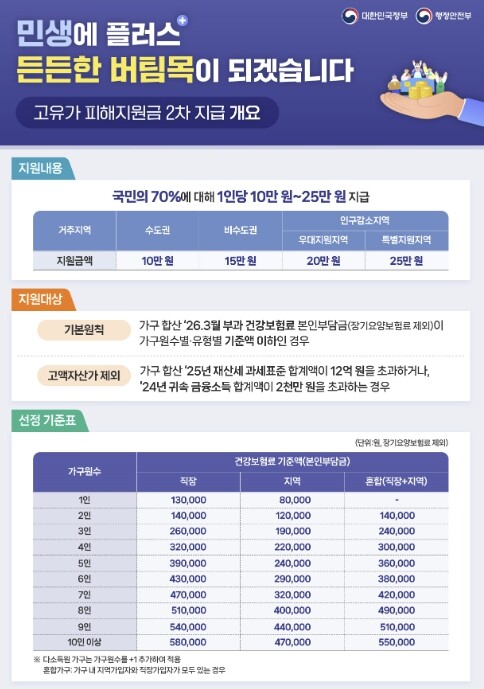 음성군, 18일부터 고유가 피해지원금...
