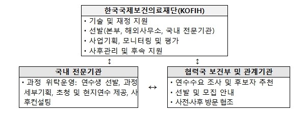 국무조정실 국제개발협력본부, 보건의료...