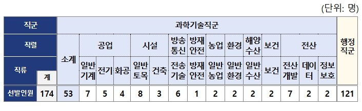 인사혁신처, 전국 지역인재 7급 수습...