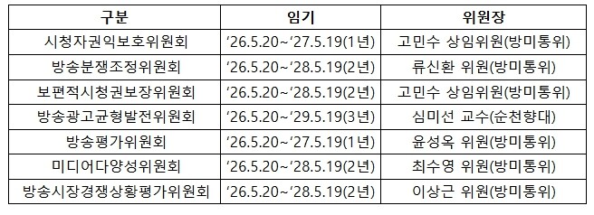 방송 관련 7개 법정위원회, 신규 위...