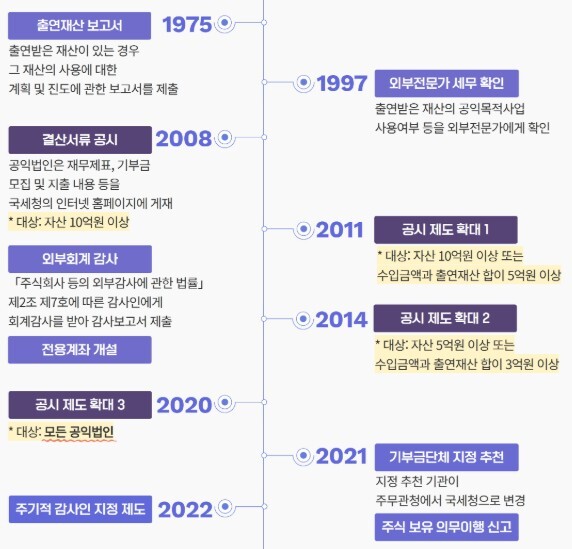 국세청, 공익법인 21,318개 운영...