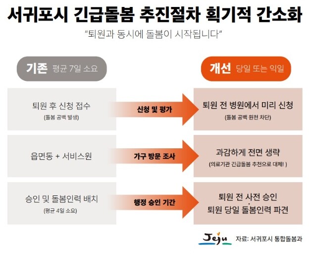 서귀포시, 긴급돌봄 지원절차 간소화로...