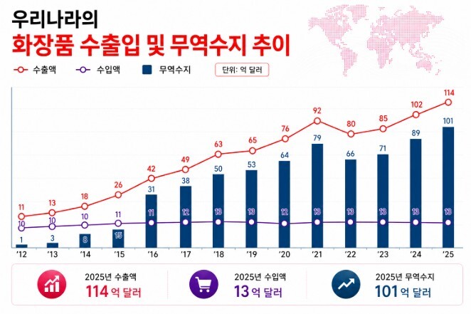 식약처, 2025년 화장품 무역수지 ...
