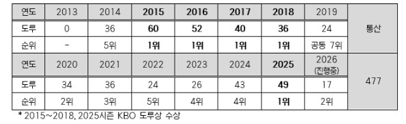 LG 박해민, KBO 역대 최초 13...