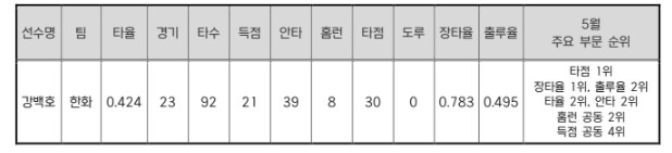 한화 강백호, 2026 신한 SOL ...