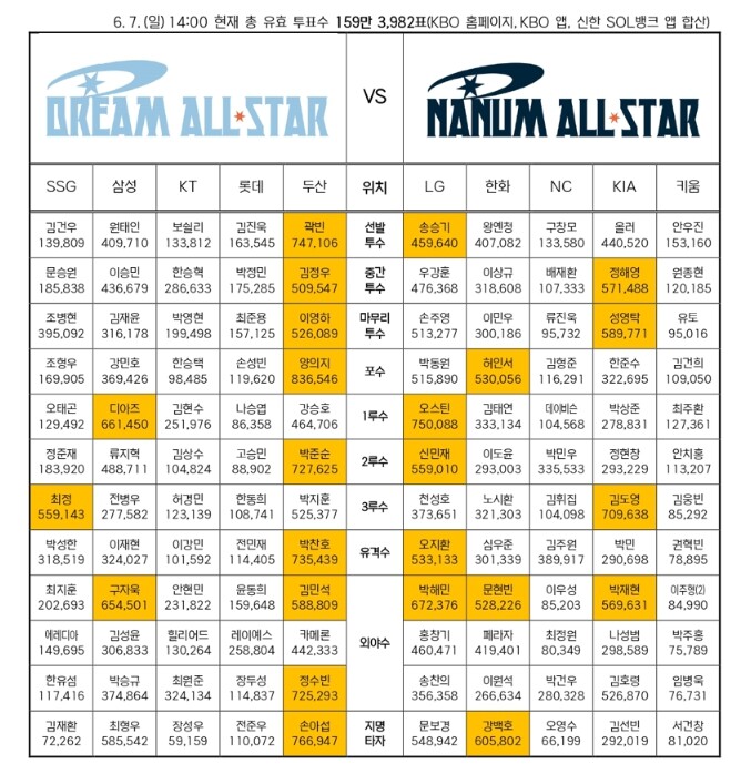 2026 KBO 올스타 팬 투표 1차...