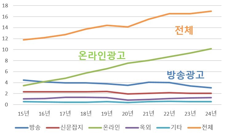 방미통위, 낡은 방송광고 규제 합리적...