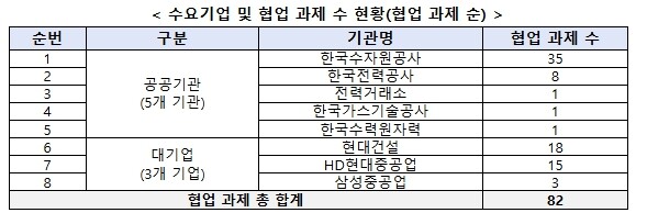 중기부, ｢모두의 챌린지 기후테크｣를...