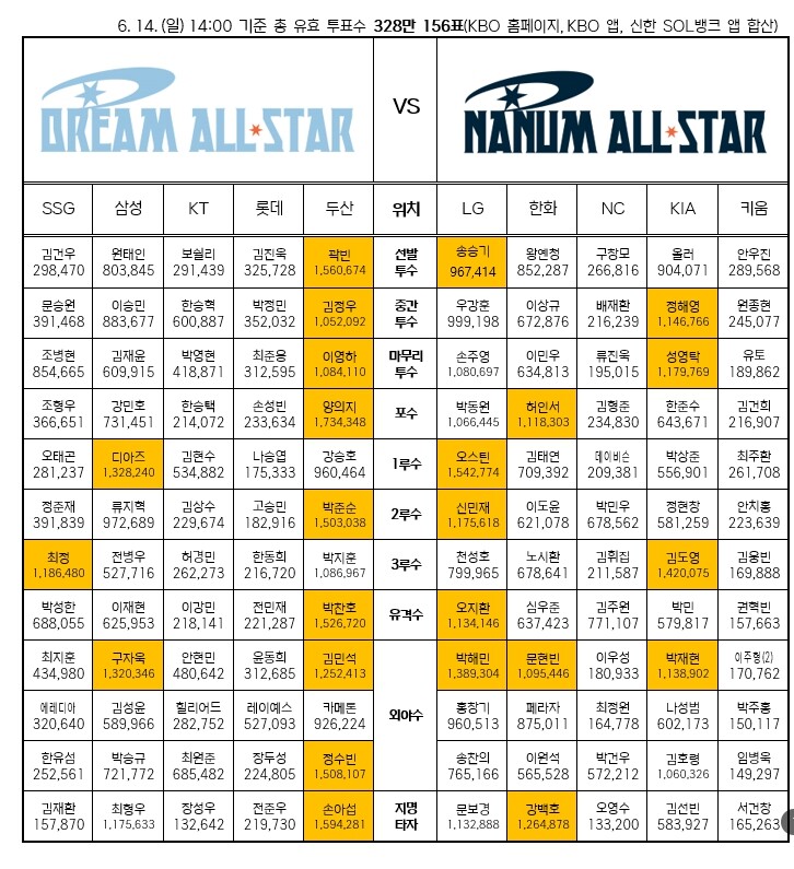 2026 KBO 올스타 팬 투표 2차...