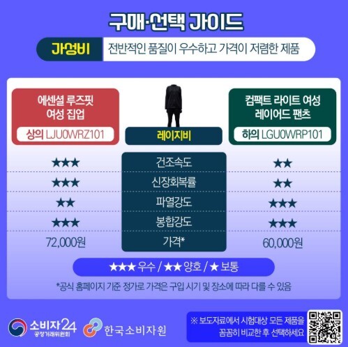 공정위, 여성용 래쉬가드 18종 비교...