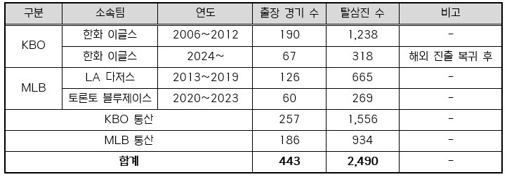 한화 류현진, 한·미 통산 2,500...