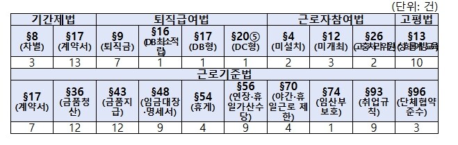 고용노동부, 불합리한 고용관행 근절을...