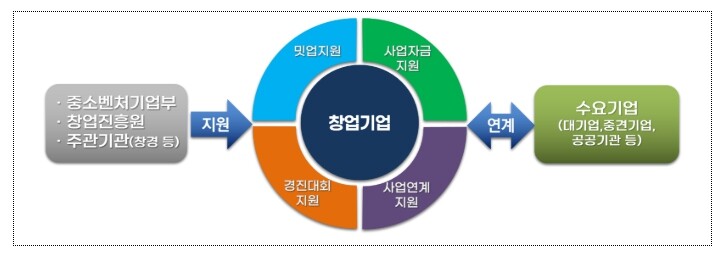 중소벤처기업부, 수요기업 전략과제 해...