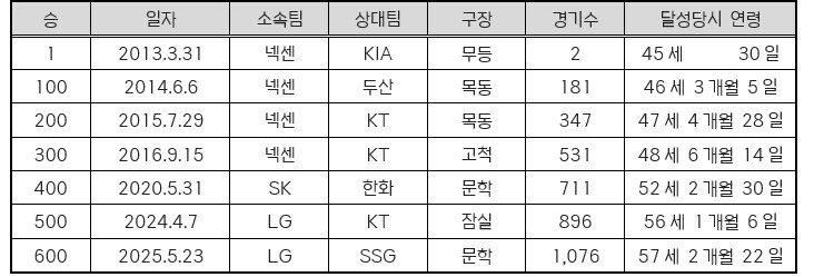 LG 염경엽 감독, KBO 리그 통산...