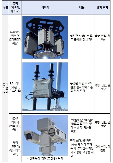 해양수산부, 항만 내 드론의 불법 침...