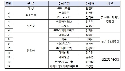 중소벤처기업부, 27년간 이어 온 여...