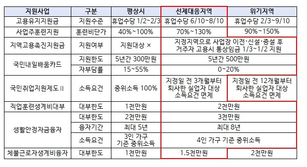 고용노동부, 고용위기 선제대응지역 심...