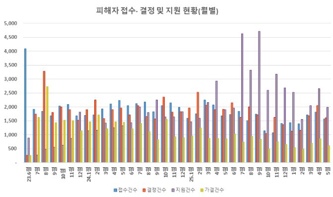 국토교통부, 6월 중 전세사기피해자등...