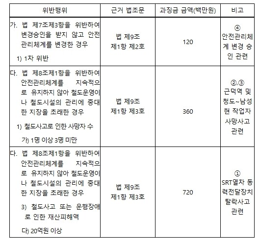 경부선 청도사고 등 철도안전법 위반사...