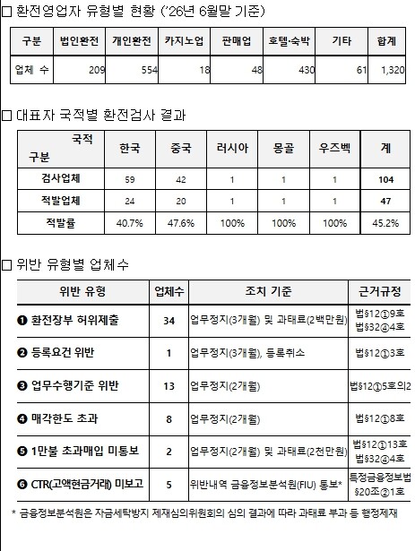 관세청, 환전영업자 불법행위 집중단속...