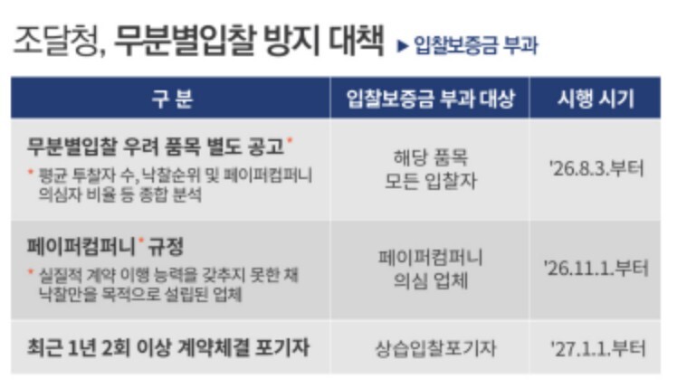 조달청, 