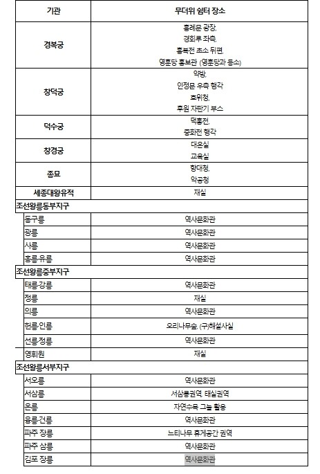 국가유산청, 조선왕릉, 한여름 안전한...
